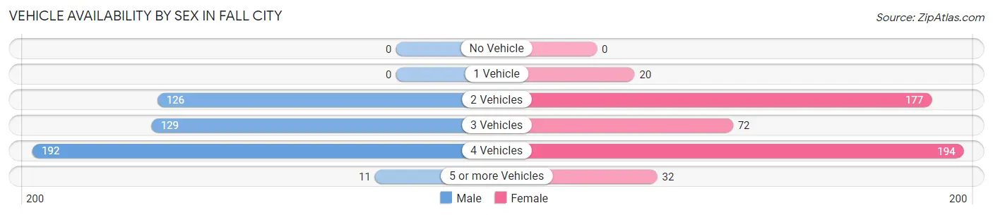 Vehicle Availability by Sex in Fall City