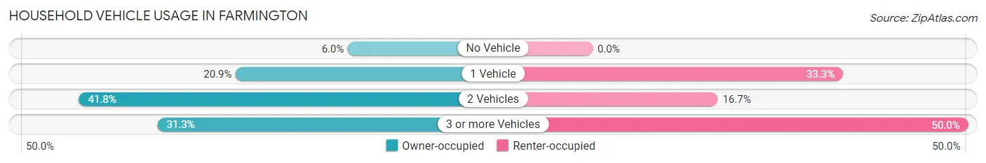 Household Vehicle Usage in Farmington