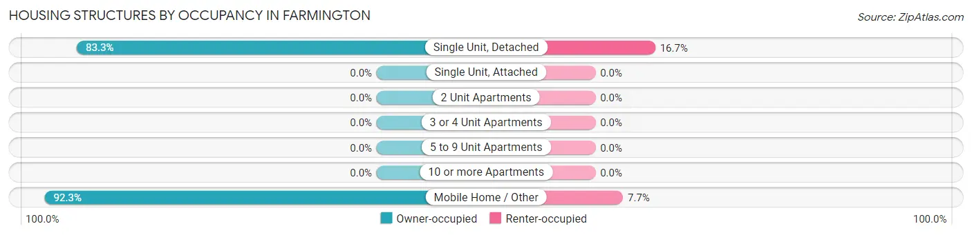 Housing Structures by Occupancy in Farmington