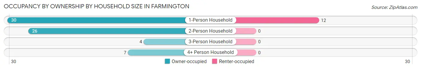 Occupancy by Ownership by Household Size in Farmington