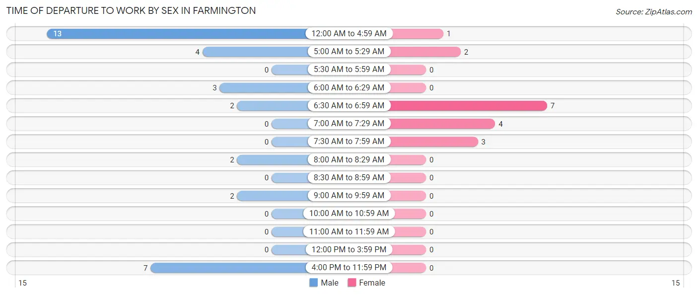 Time of Departure to Work by Sex in Farmington