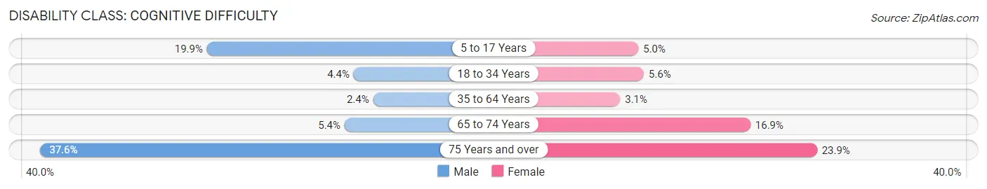 Disability in Ferndale: <span>Cognitive Difficulty</span>