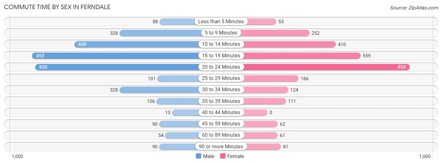 Commute Time by Sex in Ferndale