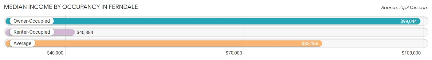 Median Income by Occupancy in Ferndale