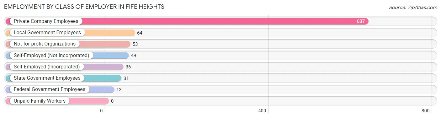 Employment by Class of Employer in Fife Heights