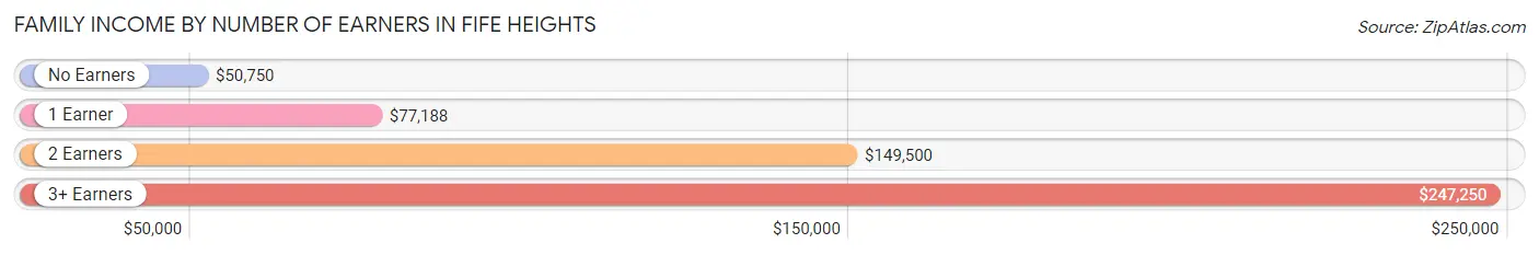 Family Income by Number of Earners in Fife Heights