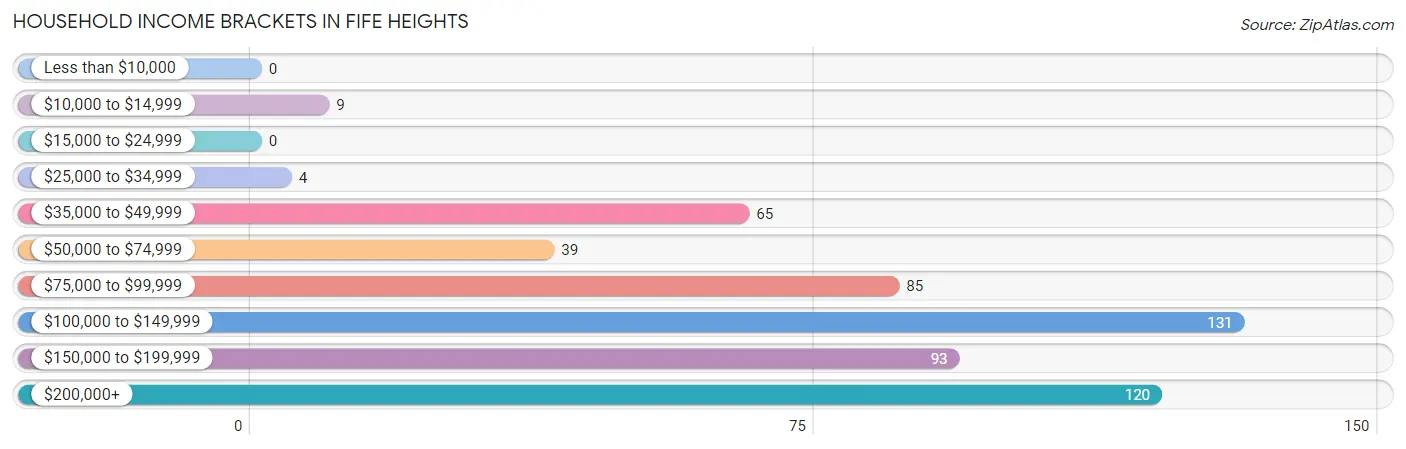 Household Income Brackets in Fife Heights