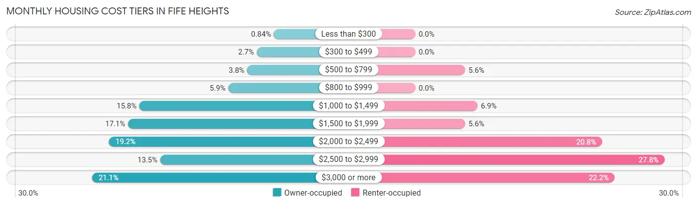 Monthly Housing Cost Tiers in Fife Heights