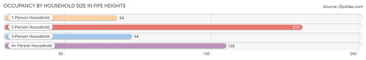 Occupancy by Household Size in Fife Heights