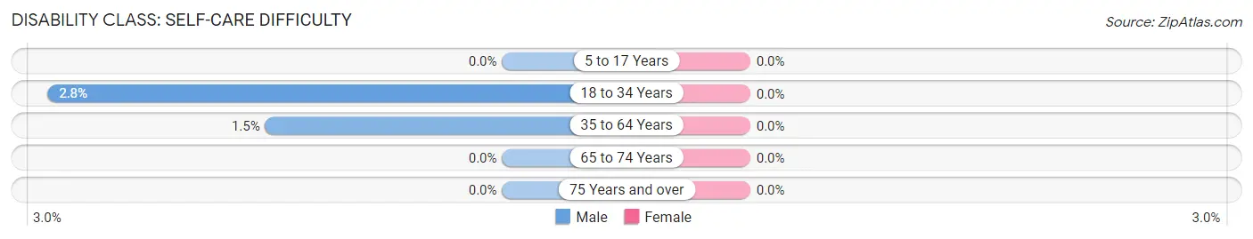 Disability in Fife Heights: <span>Self-Care Difficulty</span>