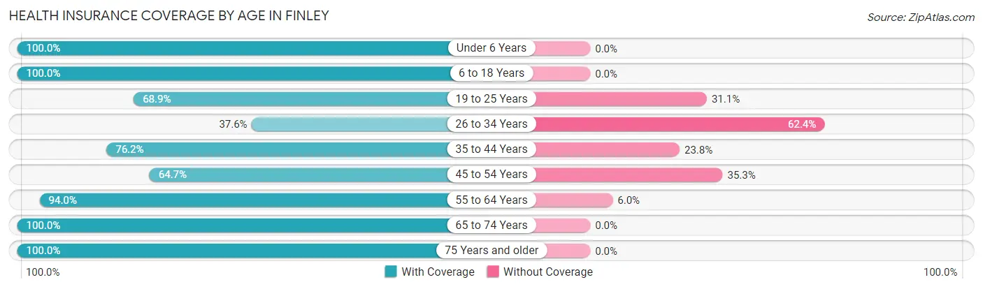Health Insurance Coverage by Age in Finley