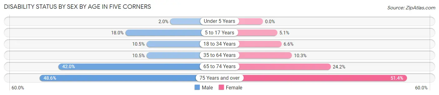 Disability Status by Sex by Age in Five Corners