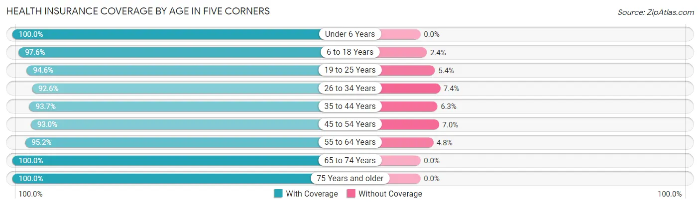Health Insurance Coverage by Age in Five Corners