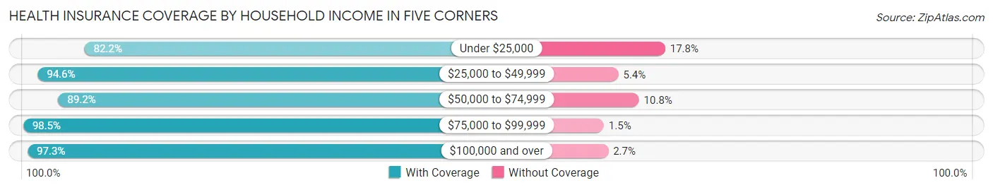 Health Insurance Coverage by Household Income in Five Corners