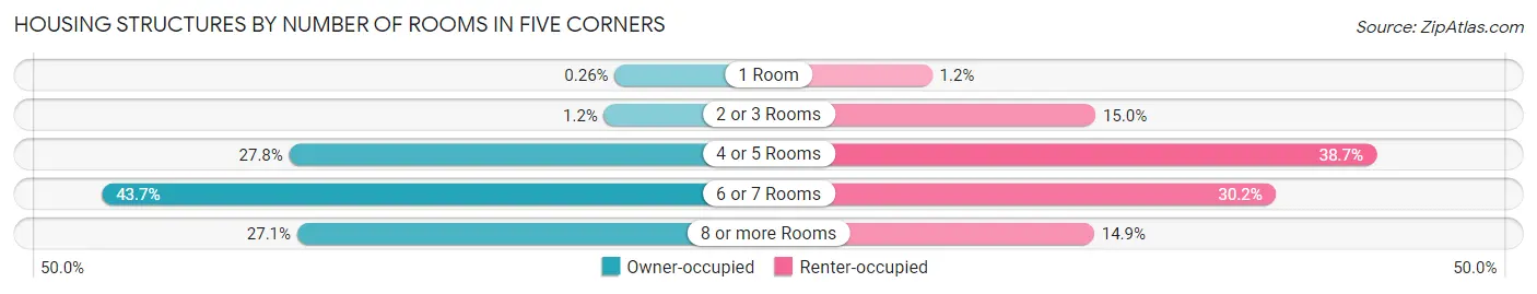 Housing Structures by Number of Rooms in Five Corners