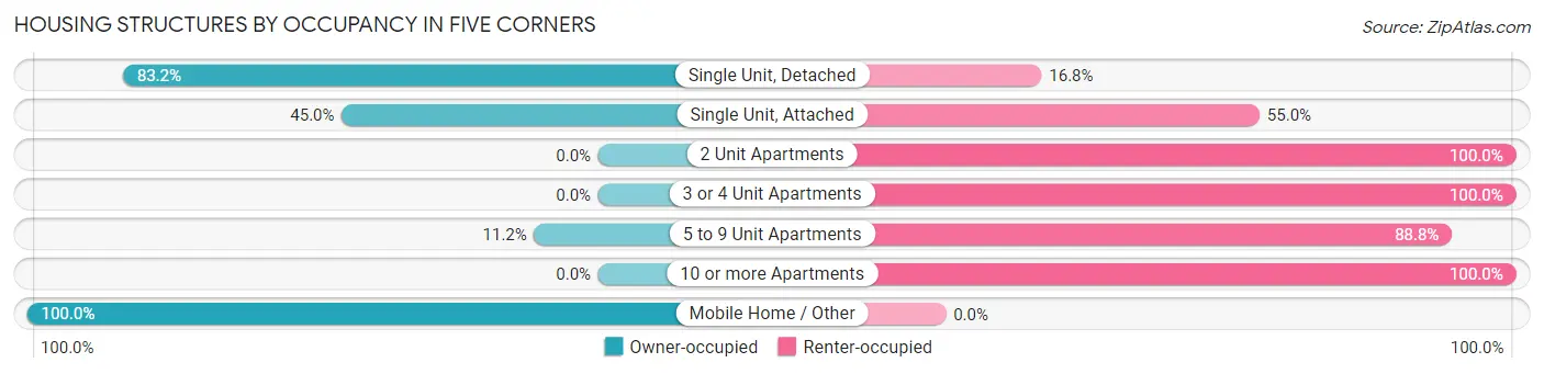 Housing Structures by Occupancy in Five Corners