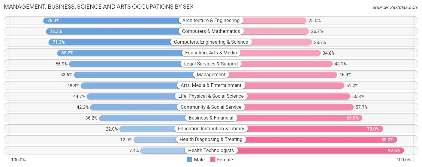 Management, Business, Science and Arts Occupations by Sex in Five Corners