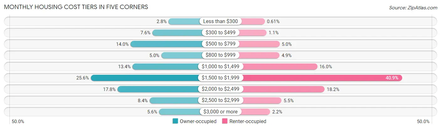 Monthly Housing Cost Tiers in Five Corners