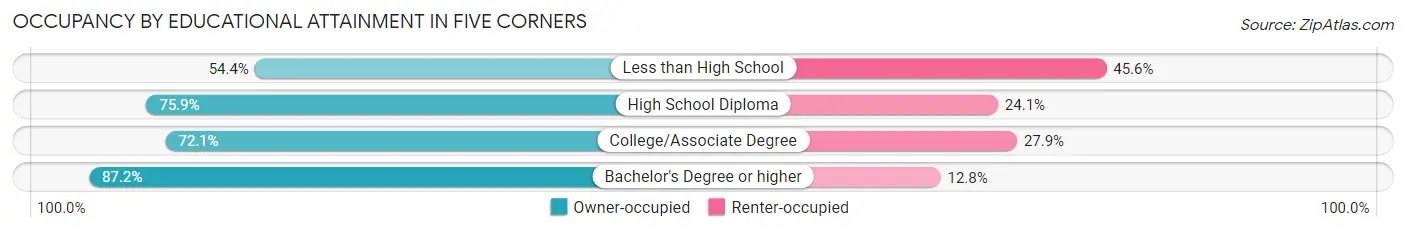 Occupancy by Educational Attainment in Five Corners