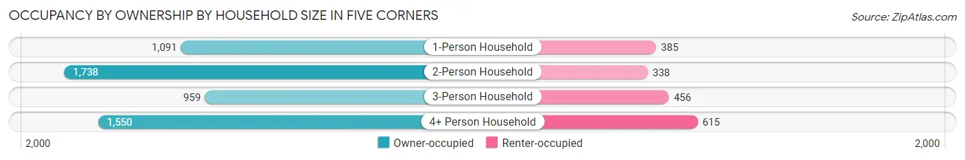 Occupancy by Ownership by Household Size in Five Corners