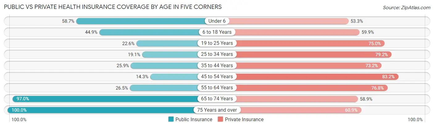 Public vs Private Health Insurance Coverage by Age in Five Corners