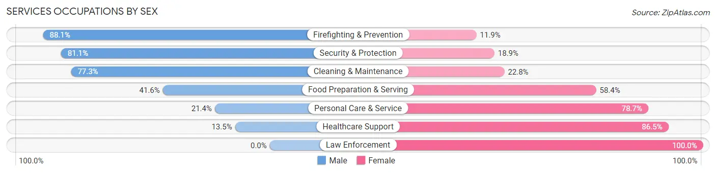 Services Occupations by Sex in Five Corners
