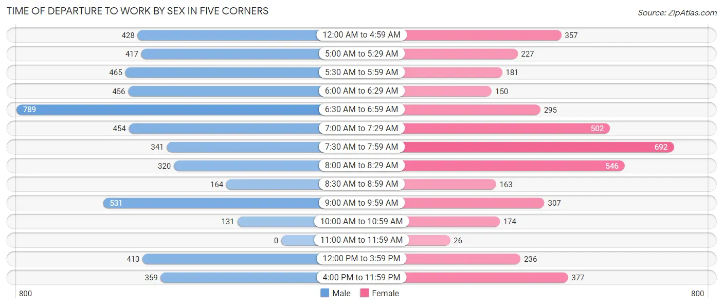 Time of Departure to Work by Sex in Five Corners