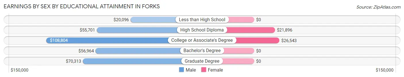 Earnings by Sex by Educational Attainment in Forks