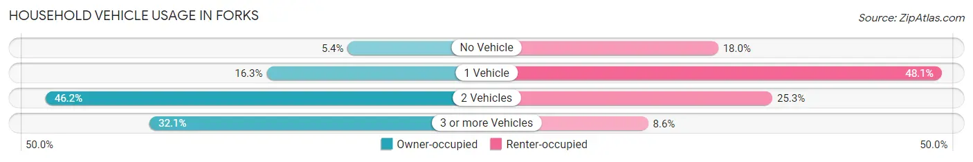 Household Vehicle Usage in Forks