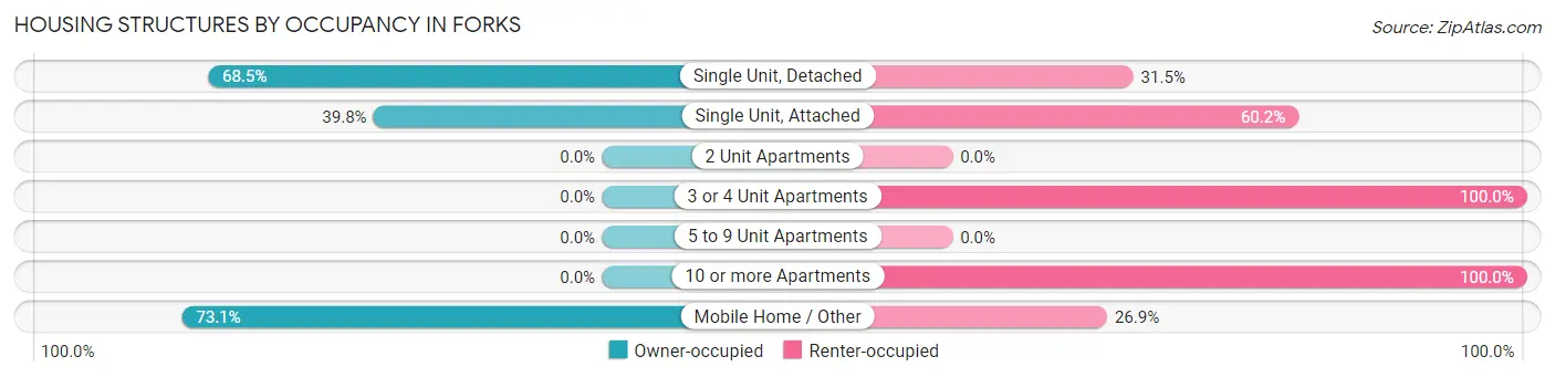 Housing Structures by Occupancy in Forks