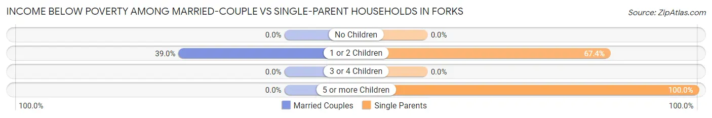 Income Below Poverty Among Married-Couple vs Single-Parent Households in Forks