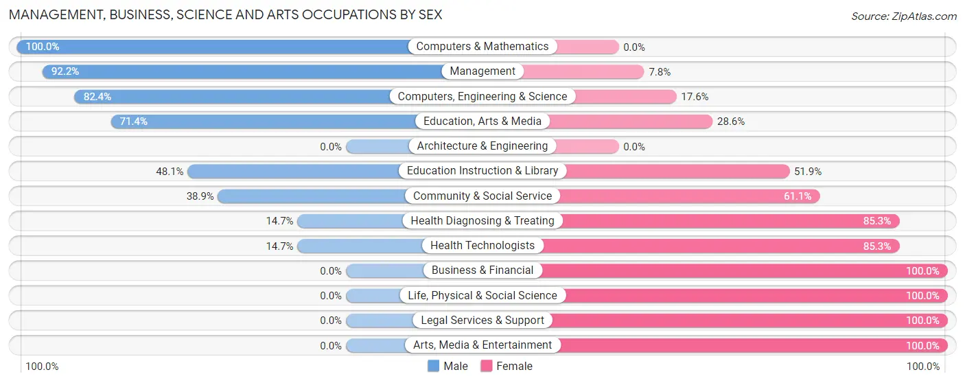 Management, Business, Science and Arts Occupations by Sex in Forks