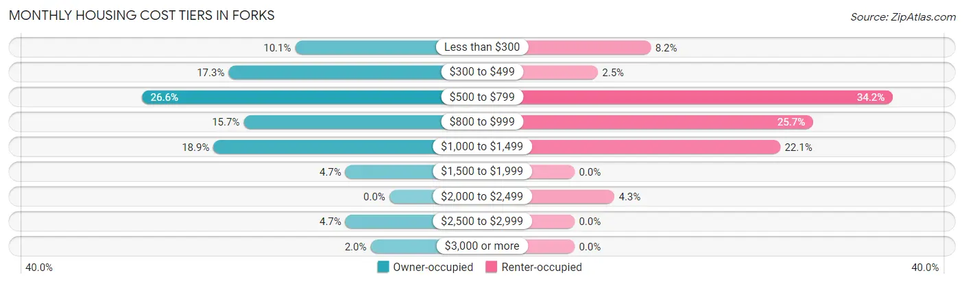 Monthly Housing Cost Tiers in Forks