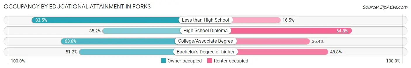 Occupancy by Educational Attainment in Forks