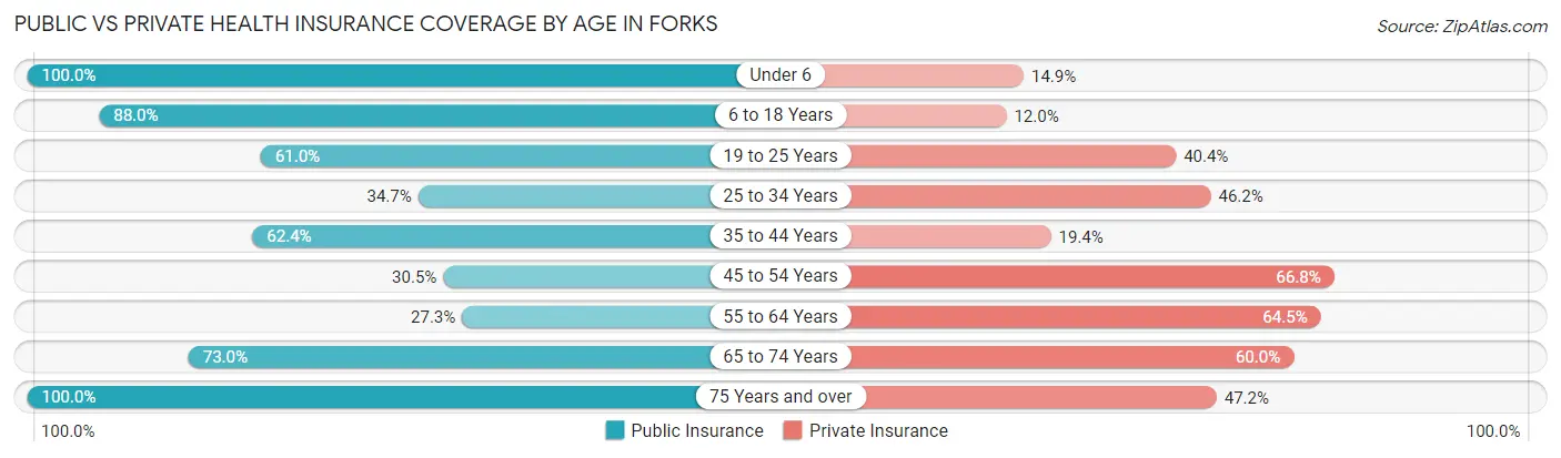 Public vs Private Health Insurance Coverage by Age in Forks