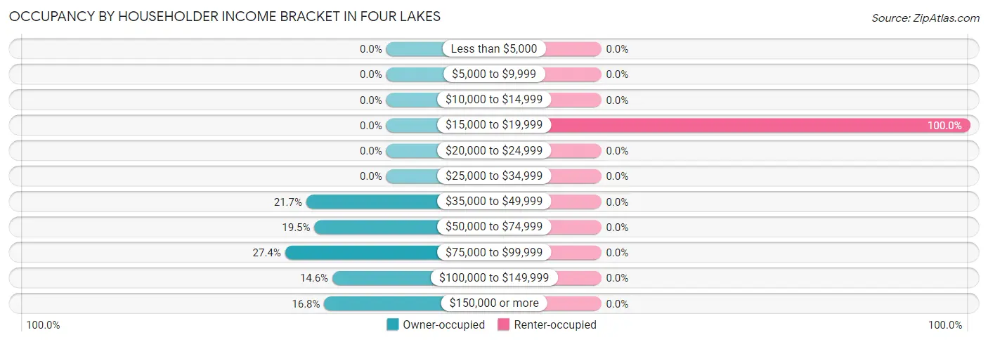 Occupancy by Householder Income Bracket in Four Lakes