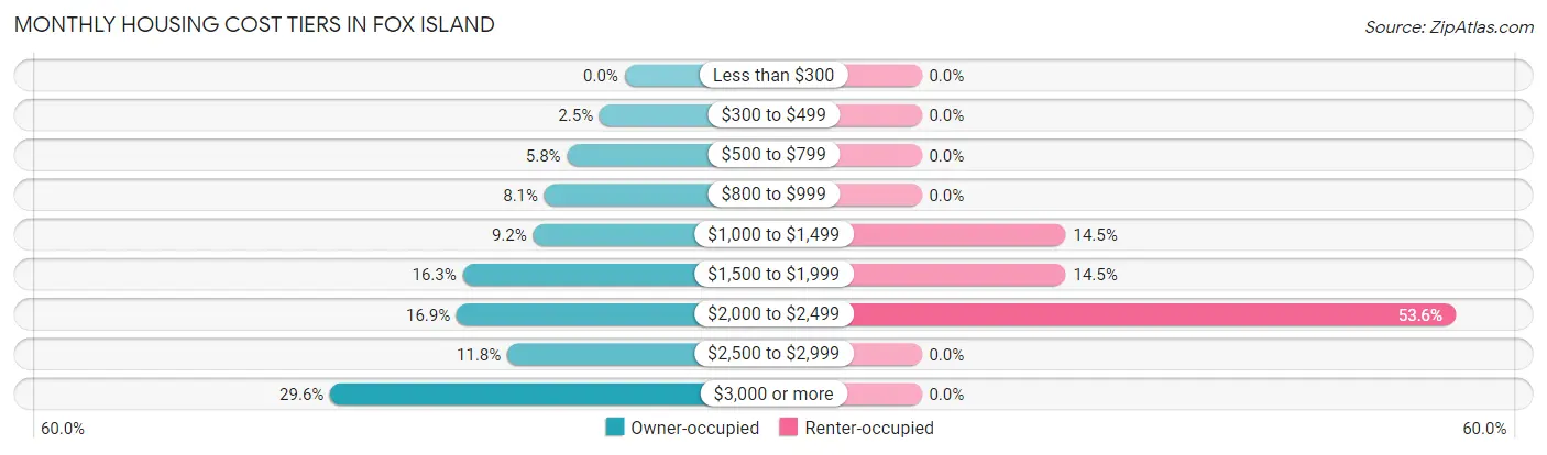 Monthly Housing Cost Tiers in Fox Island