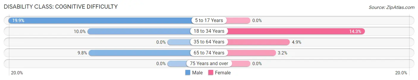 Disability in Freeland: <span>Cognitive Difficulty</span>