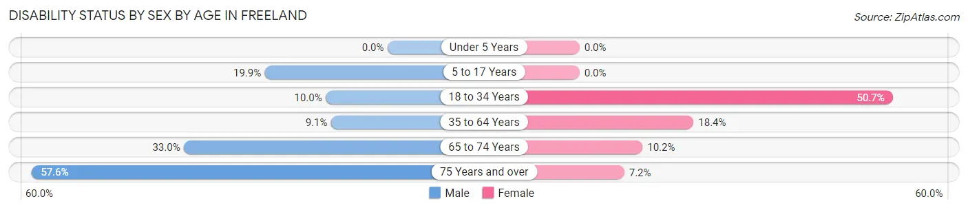 Disability Status by Sex by Age in Freeland