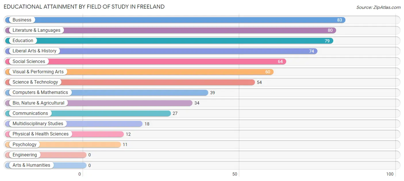 Educational Attainment by Field of Study in Freeland