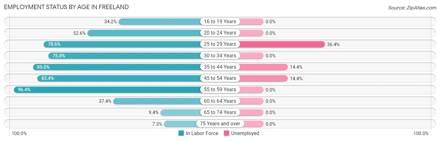 Employment Status by Age in Freeland