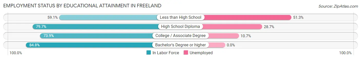 Employment Status by Educational Attainment in Freeland