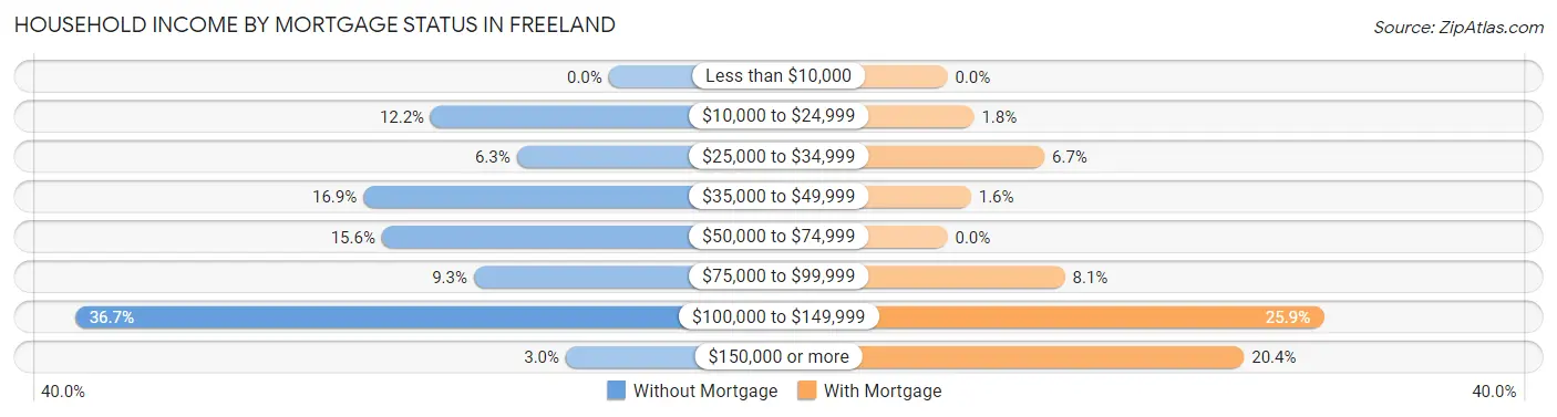 Household Income by Mortgage Status in Freeland