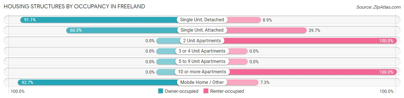 Housing Structures by Occupancy in Freeland