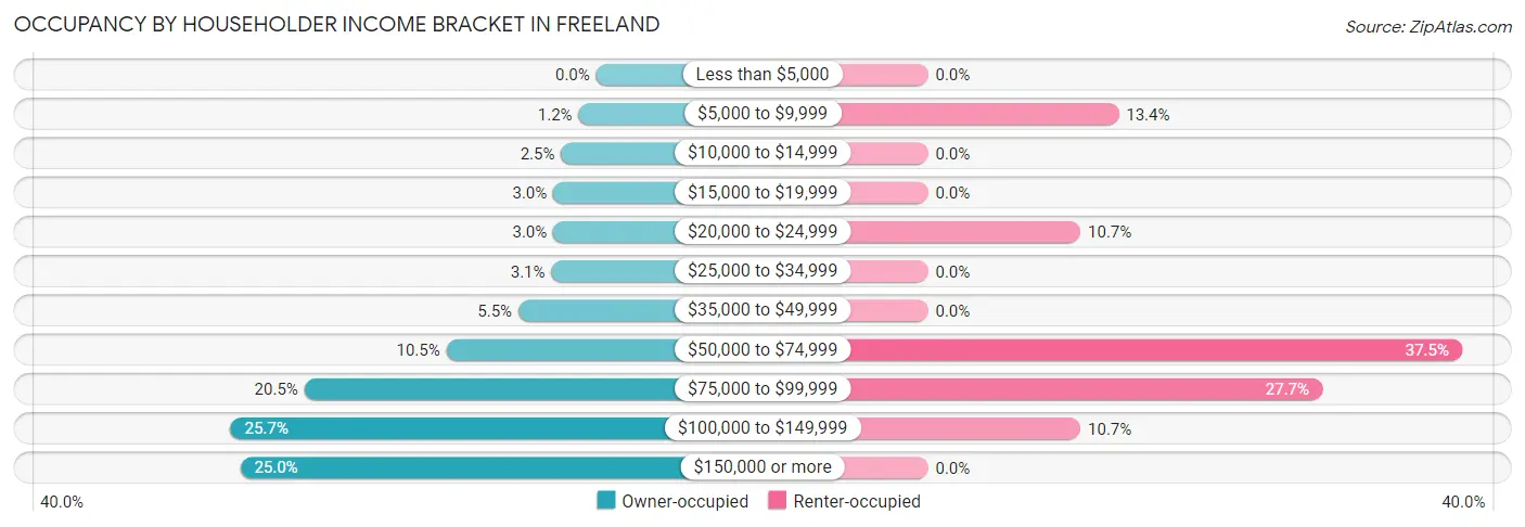Occupancy by Householder Income Bracket in Freeland