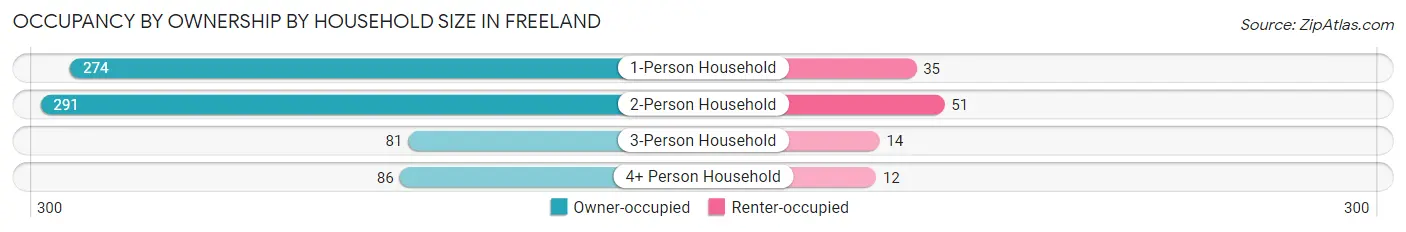 Occupancy by Ownership by Household Size in Freeland