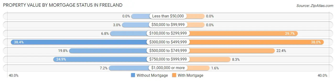 Property Value by Mortgage Status in Freeland