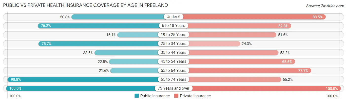 Public vs Private Health Insurance Coverage by Age in Freeland