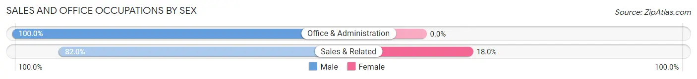 Sales and Office Occupations by Sex in Freeland