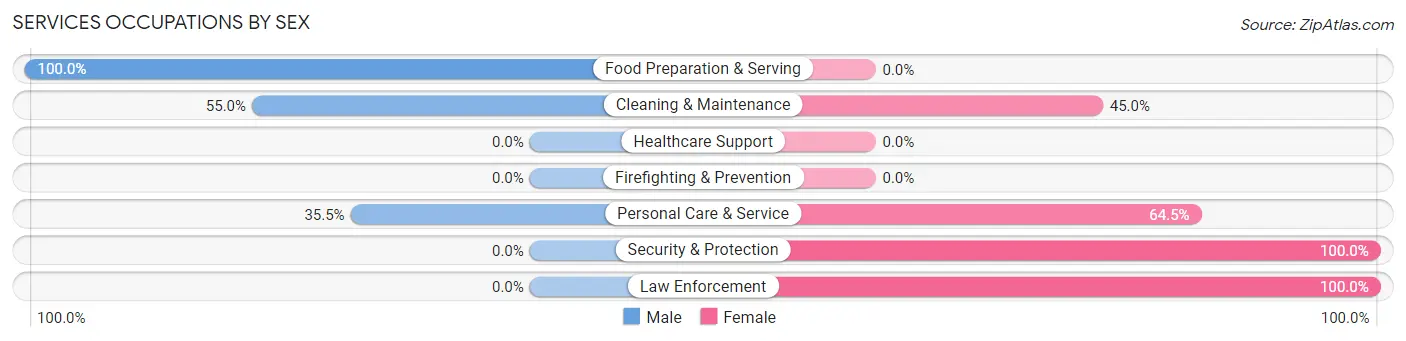 Services Occupations by Sex in Freeland